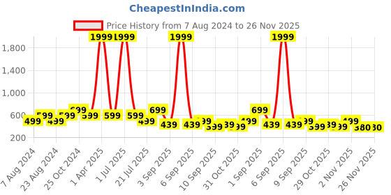 myntra.com TATTVA Men Red Geometric Chikankari Kurta tattva Price History Graph from 7 Aug 2024 to 25 Nov 2025