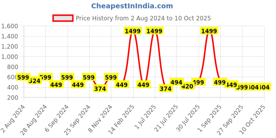 myntra.com TATTVA Men Red Patchwork Kurta tattva Price History Graph from 2 Aug 2024 to 9 Oct 2025