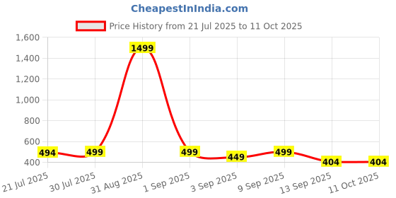 myntra.com TATTVA Men Red Patchwork Kurta tattva Price History Graph from 21 Jul 2025 to 10 Oct 2025
