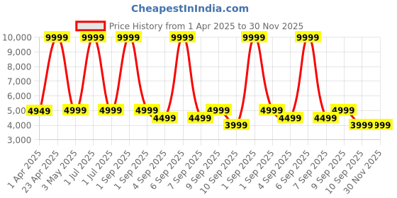 myntra.com TATTVA Men Red Pure Silk Kurta tattva Price History Graph from 1 Apr 2025 to 30 Nov 2025