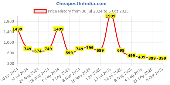 myntra.com TATTVA Men Red Thread Work Kurta tattva Price History Graph from 30 Jul 2024 to 4 Oct 2025