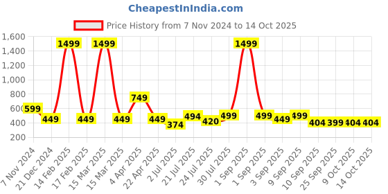 myntra.com TATTVA Men Red Thread Work Kurta tattva Price History Graph from 7 Nov 2024 to 13 Oct 2025