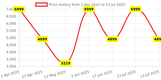myntra.com TATTVA Men Regular Kurta with Dhoti Pants & With Dupatta tattva Price History Graph from 2 Apr 2025 to 13 Jul 2025
