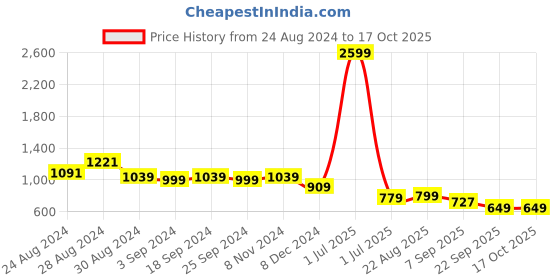 myntra.com TATTVA Men Regular Kurta with Pyjamas tattva Price History Graph from 24 Aug 2024 to 16 Oct 2025