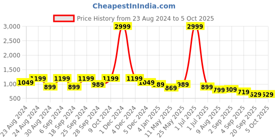 myntra.com TATTVA Men Regular Kurta with Pyjamas tattva Price History Graph from 23 Aug 2024 to 4 Oct 2025