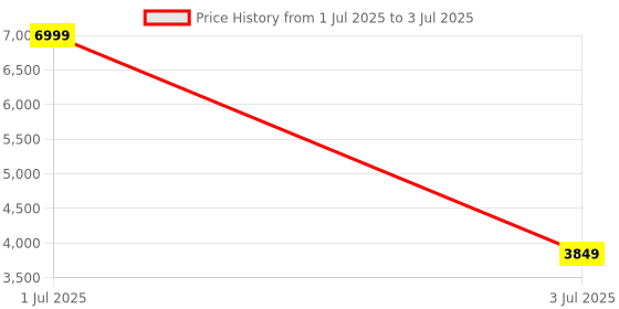 myntra.com TATTVA Men Regular Mandarin Collar Kurta with Dhoti Pants & With Dupatta tattva Price History Graph from 1 Jul 2025 to 3 Jul 2025