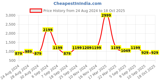 myntra.com TATTVA Men Regular Pure Cotton Kurta with Churidar tattva Price History Graph from 24 Aug 2024 to 18 Oct 2025
