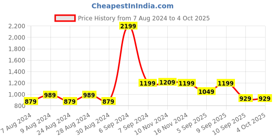 myntra.com TATTVA Men Regular Pure Cotton Kurta with Dhoti Pants tattva Price History Graph from 7 Aug 2024 to 4 Oct 2025