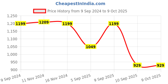 myntra.com TATTVA Men Regular Pure Cotton Kurta with Pyjamas tattva Price History Graph from 9 Sep 2024 to 9 Oct 2025