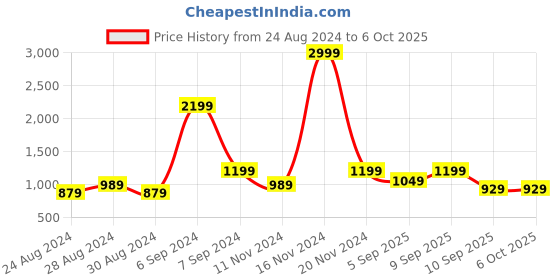 myntra.com TATTVA Men Regular Pure Cotton Kurta with Pyjamas tattva Price History Graph from 24 Aug 2024 to 4 Oct 2025