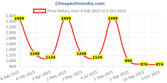 myntra.com TATTVA Men Regular Pure Cotton Kurta with Pyjamas tattva Price History Graph from 6 Feb 2025 to 4 Oct 2025
