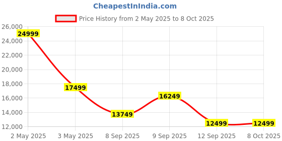 myntra.com TATTVA Men Regular Pure Silk Kurta with Dhoti Pants & With Dupatta tattva Price History Graph from 2 May 2025 to 7 Oct 2025