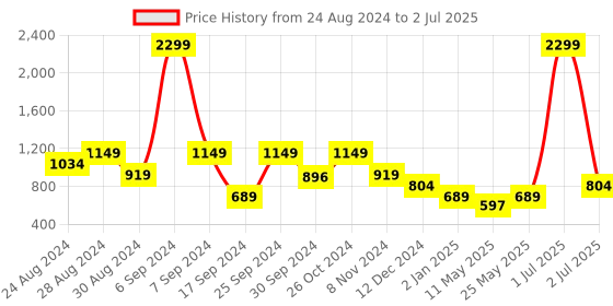 myntra.com TATTVA Men Regular Thread Work Kurta with Pyjamas tattva Price History Graph from 24 Aug 2024 to 2 Jul 2025