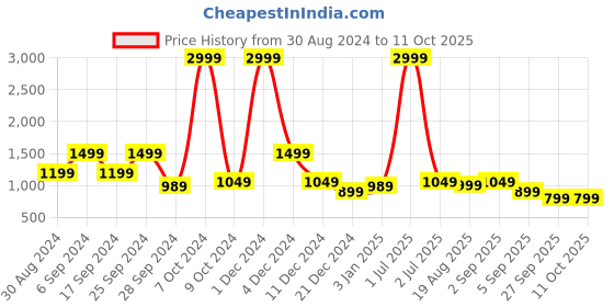 myntra.com TATTVA Men Sequinned Kurta tattva Price History Graph from 30 Aug 2024 to 11 Oct 2025