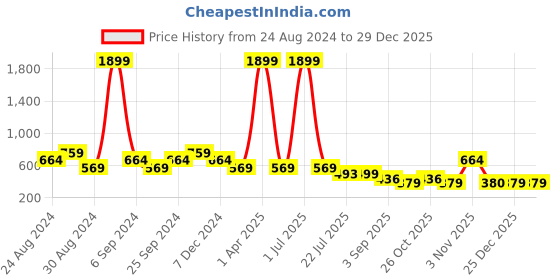 myntra.com TATTVA Men Silver-Toned Solid Mandarin Collar Kurta tattva Price History Graph from 24 Aug 2024 to 29 Dec 2025