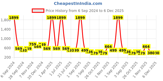 myntra.com TATTVA Men Solid Pure Cotton Kurta tattva Price History Graph from 6 Sep 2024 to 6 Dec 2025