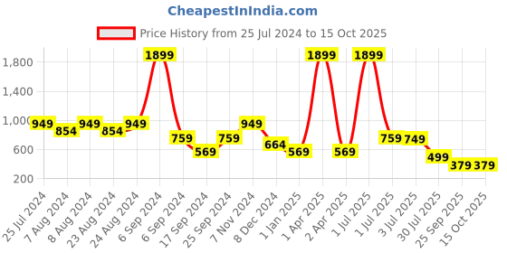 myntra.com TATTVA Men Striped Kurta tattva Price History Graph from 25 Jul 2024 to 15 Oct 2025