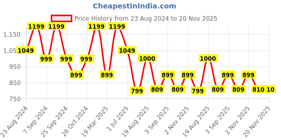 myntra.com TATTVA Men Striped Regular Pure Cotton Kurta with Dhoti Pants tattva Price History Graph from 23 Aug 2024 to 19 Nov 2025