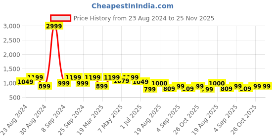 myntra.com TATTVA Men Striped Regular Pure Cotton Kurta with Dhoti Pants tattva Price History Graph from 23 Aug 2024 to 25 Nov 2025
