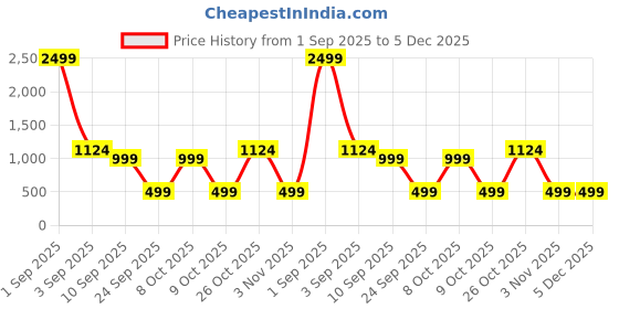 myntra.com TATTVA Men Striped Thread Work Summer Sheers Jacquard Kurta tattva Price History Graph from 1 Sep 2025 to 5 Dec 2025