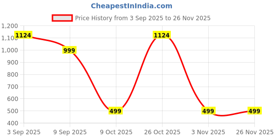 myntra.com TATTVA Men Striped Thread Work Summer Sheers Kurta tattva Price History Graph from 3 Sep 2025 to 25 Nov 2025