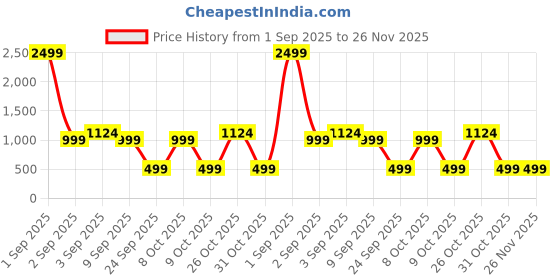 myntra.com TATTVA Men Striped Thread Work Summer Sheers Kurta tattva Price History Graph from 1 Sep 2025 to 25 Nov 2025