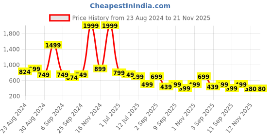 myntra.com TATTVA Men Summer Sheers Kurta tattva Price History Graph from 23 Aug 2024 to 20 Nov 2025
