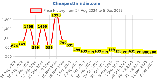 myntra.com TATTVA Men Teal Solid Kurta tattva Price History Graph from 24 Aug 2024 to 4 Dec 2025