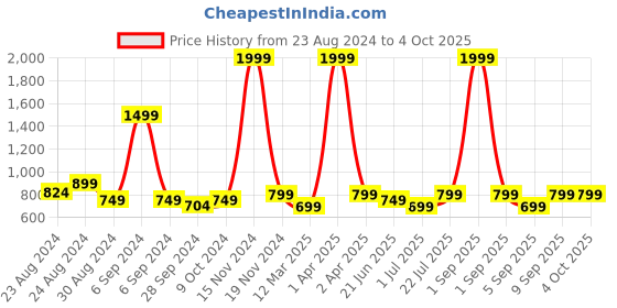 myntra.com TATTVA Men Thread Work Anarkali Kurta tattva Price History Graph from 23 Aug 2024 to 4 Oct 2025