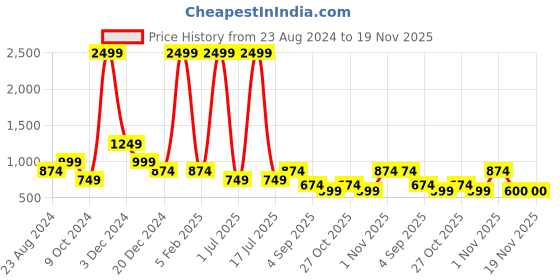 myntra.com TATTVA Men Thread Work Anarkali Kurta tattva Price History Graph from 23 Aug 2024 to 19 Nov 2025