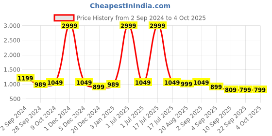 myntra.com TATTVA Men Thread Work Anarkali Kurta tattva Price History Graph from 2 Sep 2024 to 4 Oct 2025
