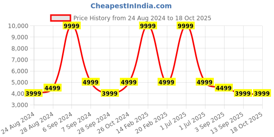 myntra.com TATTVA Men Thread Work Grandeur & Majestic Artwork Kurta tattva Price History Graph from 24 Aug 2024 to 18 Oct 2025