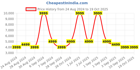 myntra.com TATTVA Men Thread Work Grandeur & Majestic Artwork Kurta tattva Price History Graph from 24 Aug 2024 to 18 Oct 2025