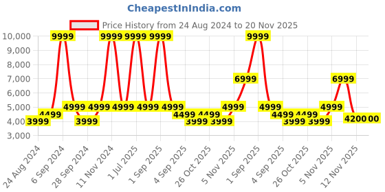 myntra.com TATTVA Men Thread Work Grandeur & Majestic Artwork Kurta tattva Price History Graph from 24 Aug 2024 to 20 Nov 2025