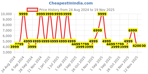 myntra.com TATTVA Men Thread Work Grandeur & Majestic Artwork Kurta tattva Price History Graph from 24 Aug 2024 to 19 Nov 2025