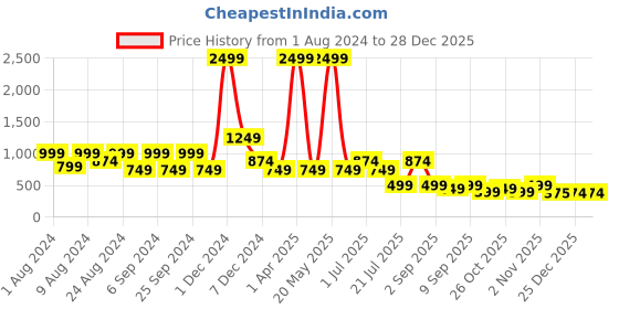 myntra.com TATTVA Men Thread Work Kurta tattva Price History Graph from 1 Aug 2024 to 28 Dec 2025