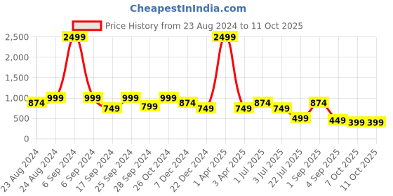 myntra.com TATTVA Men Thread Work Kurta tattva Price History Graph from 23 Aug 2024 to 10 Oct 2025