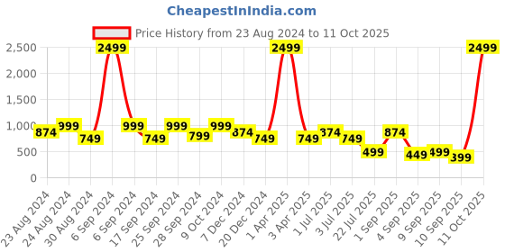 myntra.com TATTVA Men Thread Work Kurta tattva Price History Graph from 23 Aug 2024 to 11 Oct 2025