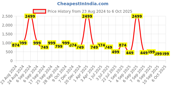 myntra.com TATTVA Men Thread Work Kurta tattva Price History Graph from 23 Aug 2024 to 4 Oct 2025