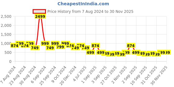 myntra.com TATTVA Men Thread Work Kurta tattva Price History Graph from 7 Aug 2024 to 30 Nov 2025