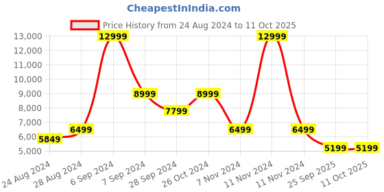myntra.com TATTVA Men Thread Work Kurta tattva Price History Graph from 24 Aug 2024 to 10 Oct 2025