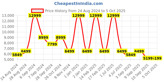 myntra.com TATTVA Men Thread Work Kurta tattva Price History Graph from 24 Aug 2024 to 4 Oct 2025