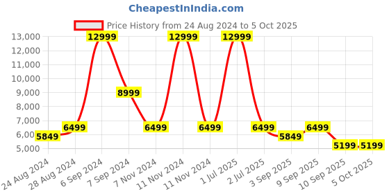 myntra.com TATTVA Men Thread Work Kurta tattva Price History Graph from 24 Aug 2024 to 4 Oct 2025