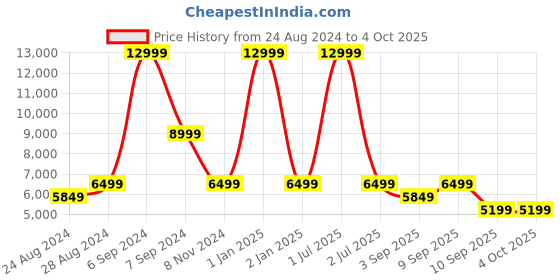 myntra.com TATTVA Men Thread Work Kurta tattva Price History Graph from 24 Aug 2024 to 4 Oct 2025
