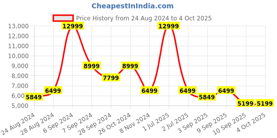 myntra.com TATTVA Men Thread Work Kurta tattva Price History Graph from 24 Aug 2024 to 4 Oct 2025