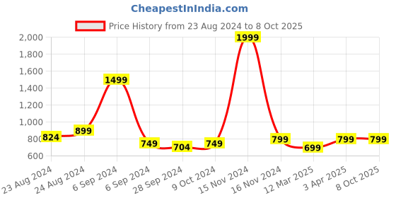 myntra.com TATTVA Men Thread Work Kurta tattva Price History Graph from 23 Aug 2024 to 8 Oct 2025