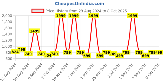 myntra.com TATTVA Men Thread Work Kurta tattva Price History Graph from 23 Aug 2024 to 4 Oct 2025
