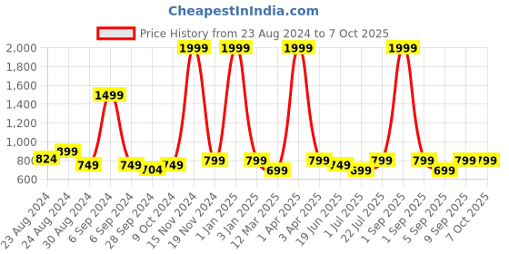 myntra.com TATTVA Men Thread Work Kurta tattva Price History Graph from 23 Aug 2024 to 7 Oct 2025