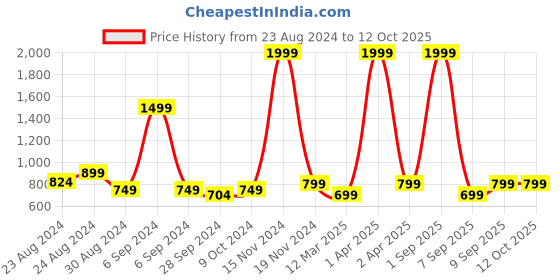 myntra.com TATTVA Men Thread Work Kurta tattva Price History Graph from 23 Aug 2024 to 11 Oct 2025