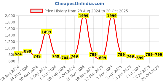 myntra.com TATTVA Men Thread Work Kurta tattva Price History Graph from 23 Aug 2024 to 19 Oct 2025